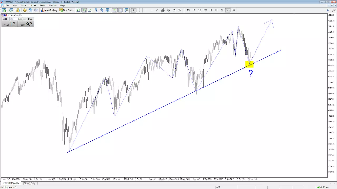Wochenchart FTSE100