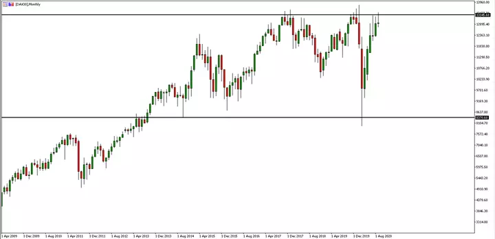 DAX30 monthly chart