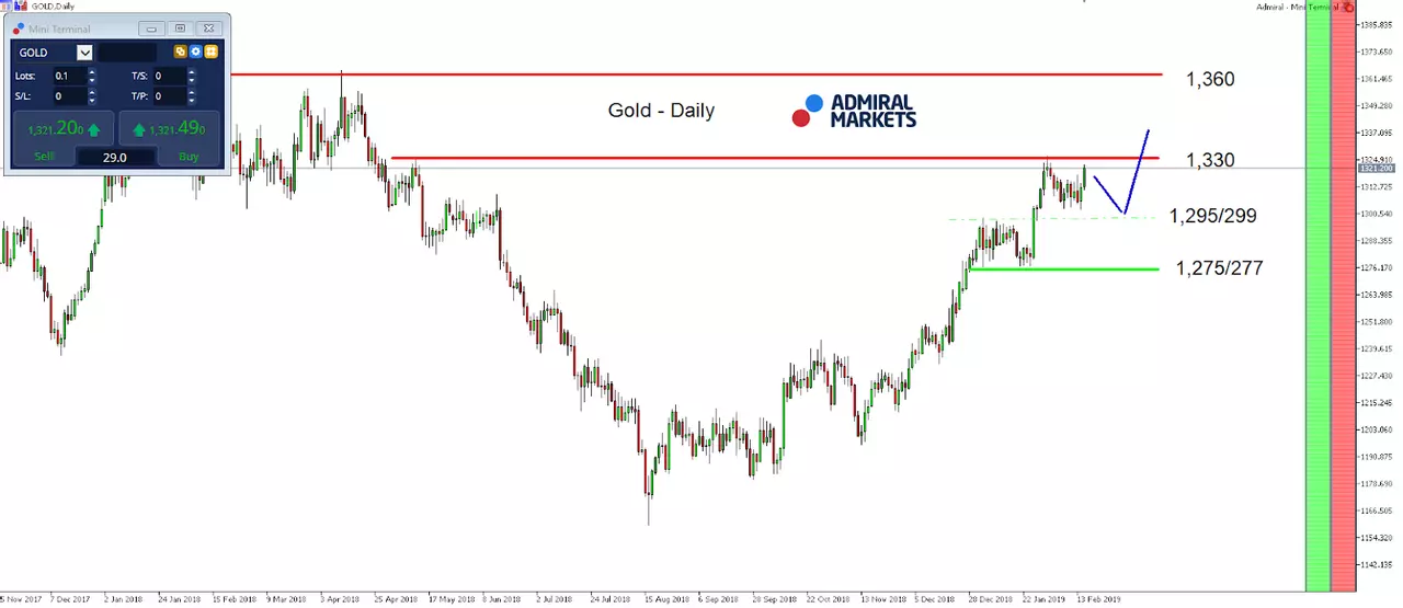 Gold index daily chart