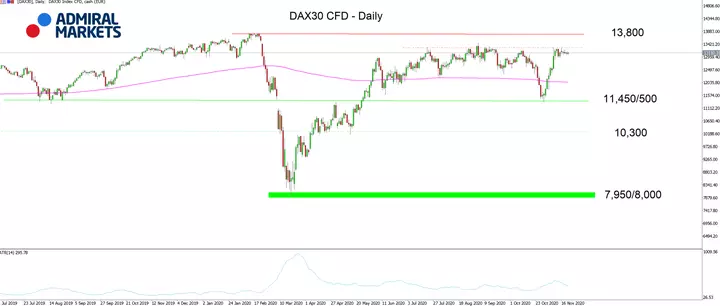 DAX30 CFD Daily-grafiek