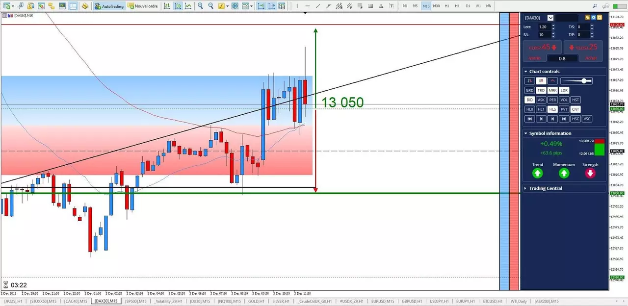 Graphique DAX30 03 décembre 2019