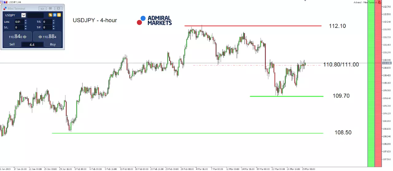 USD/JPY index 4-hour chart