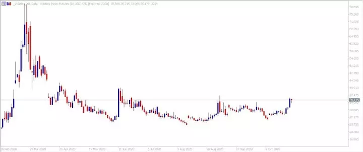 VIX Futures CFD Chart