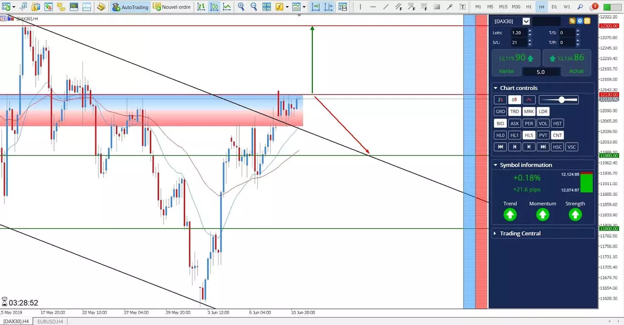 Analyse DAX30 CFD du 11 Juin 2019