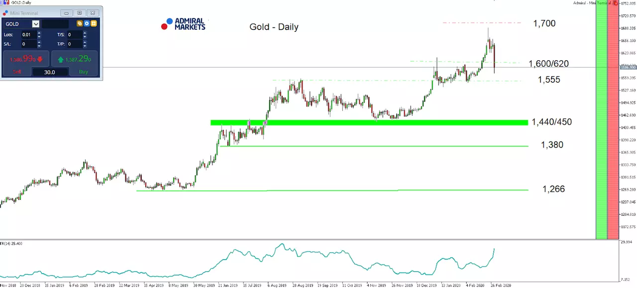 Gold Daily chart