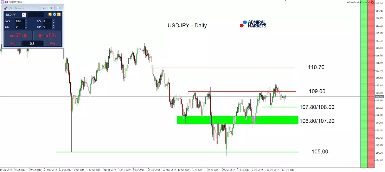 USDJPY Daily Chart