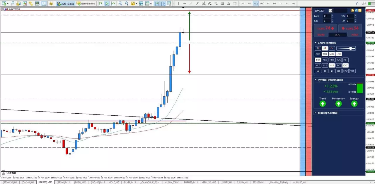 Graphique DAX 30 19 novembre 2019