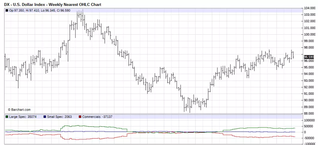 USD index weekly chart