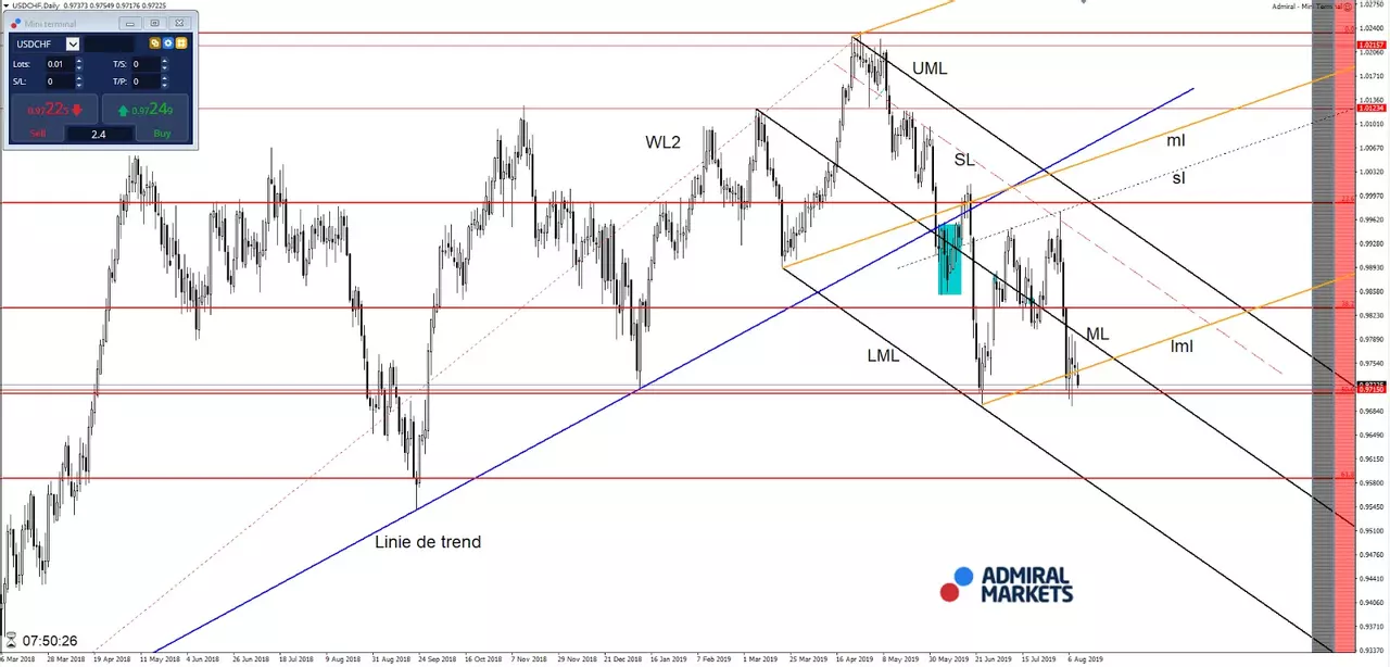 grafic usdchf