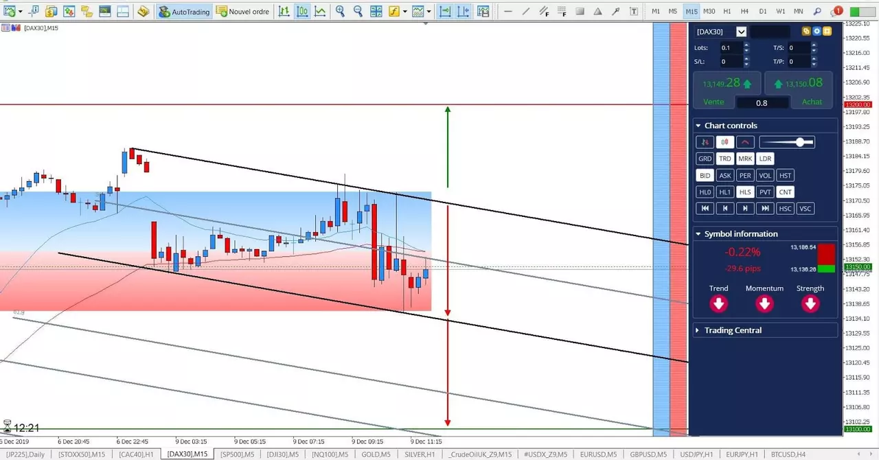 Graphique DAX30 9 décembre 2019