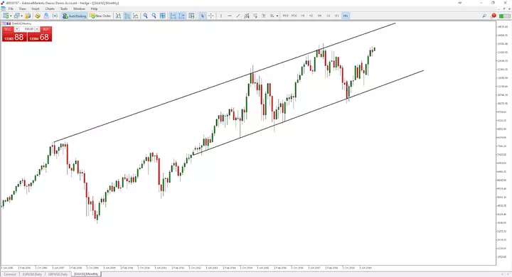 Admiral Markets MetaTrader 5, DAX 30, Месечна графика