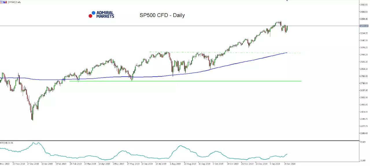 SPF500-Daily-Chart