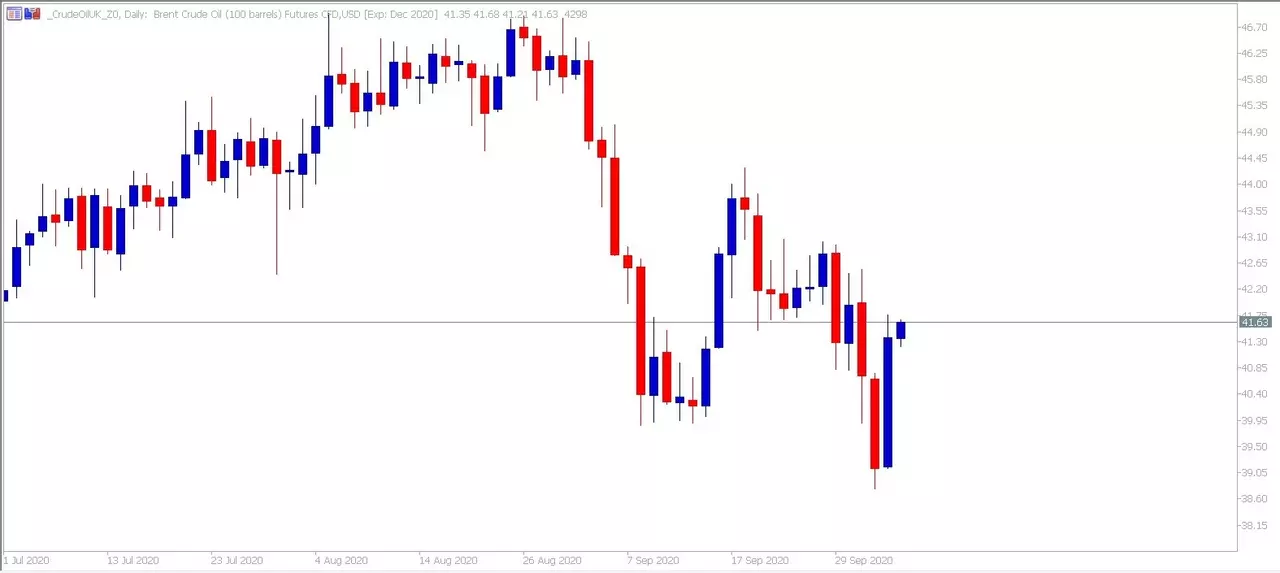 Admiral Markets MetaTrader 5. Brent daily график
