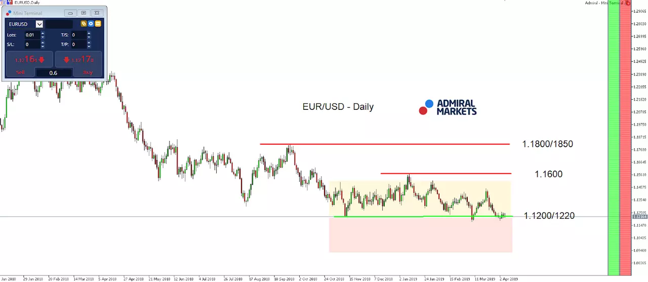 EUR/USD index daily chart