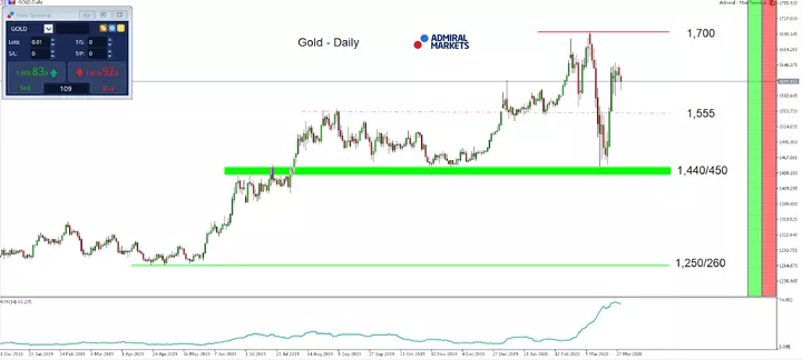 Gold Daily chart
