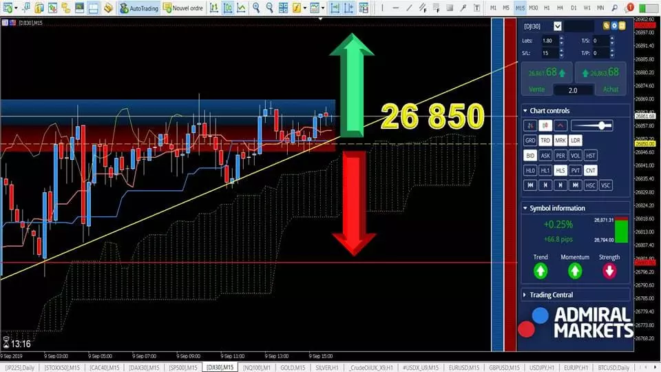 Analyses Dow Jones 30