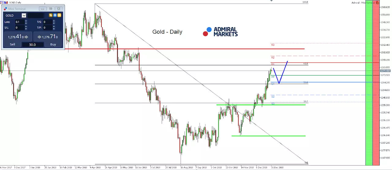Gold Daily Chart
