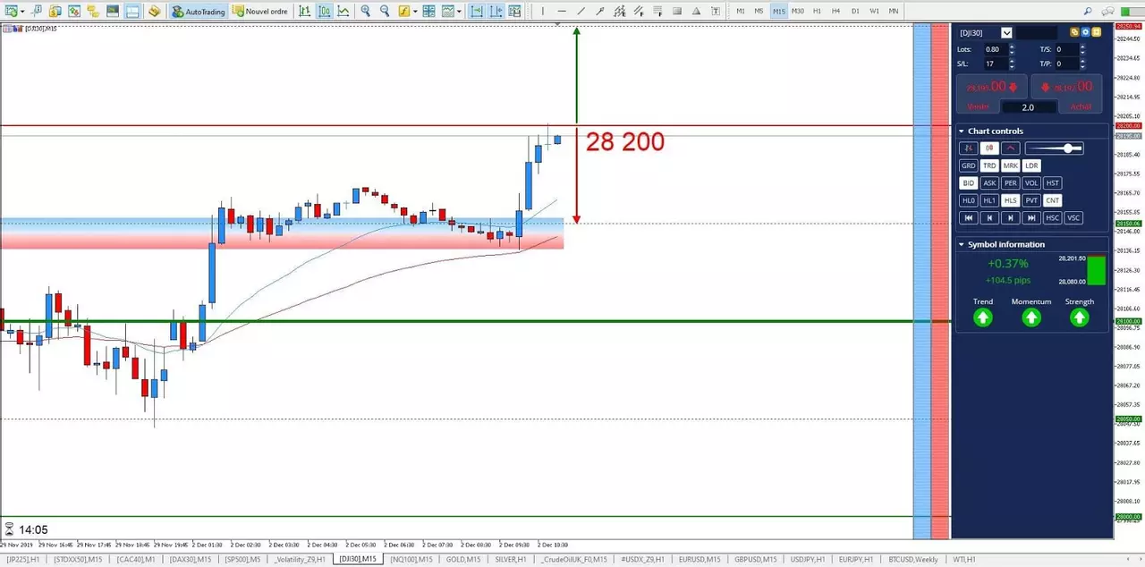 Graphique Dow Jones 02 décembre 2019
