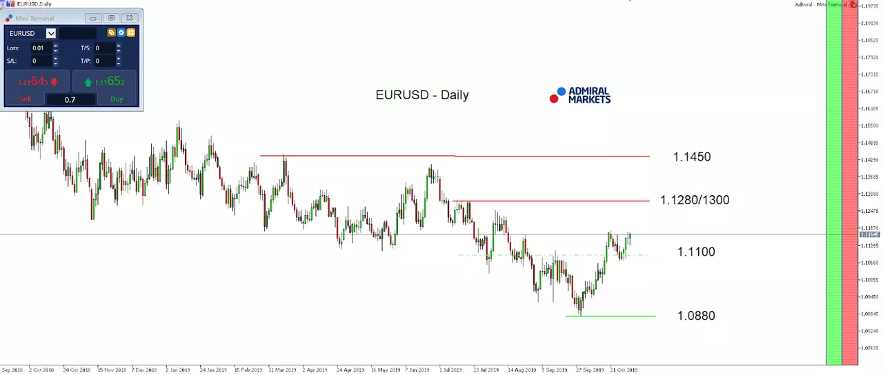 EURUSD Daily Chart