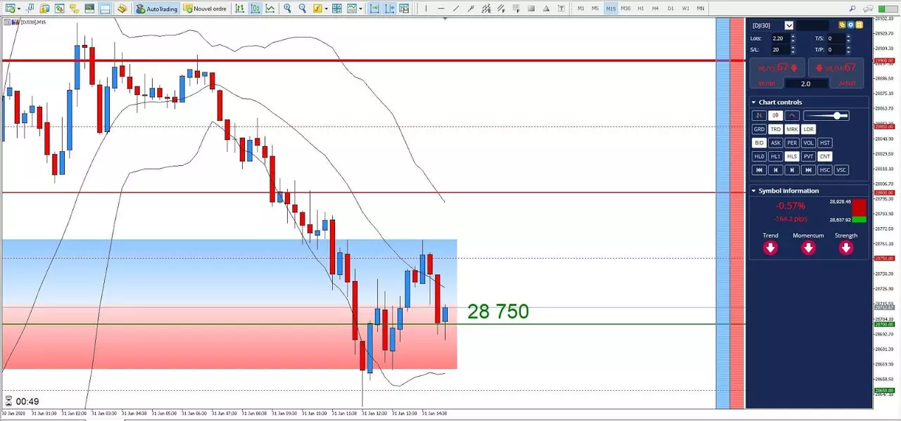 Graphique DJI30 31 janvier 2020