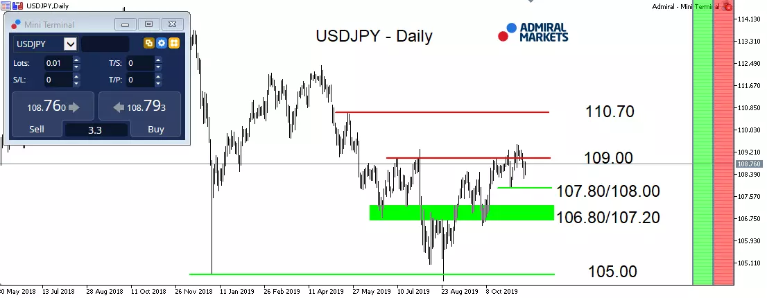 USDJPY -  Daily