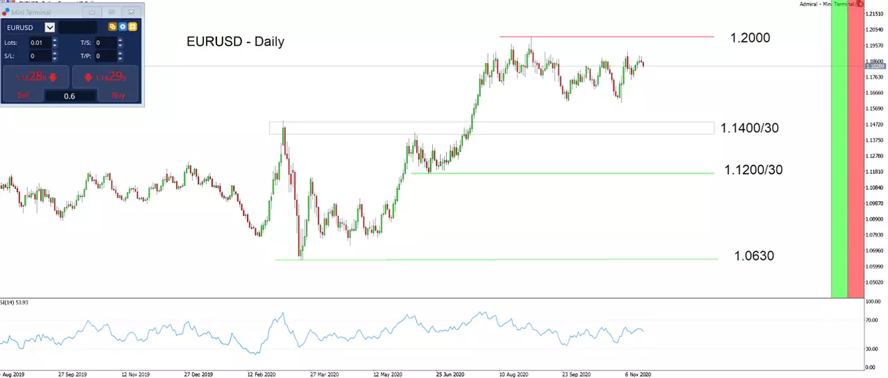 EUR / USD dagelijkse grafiek