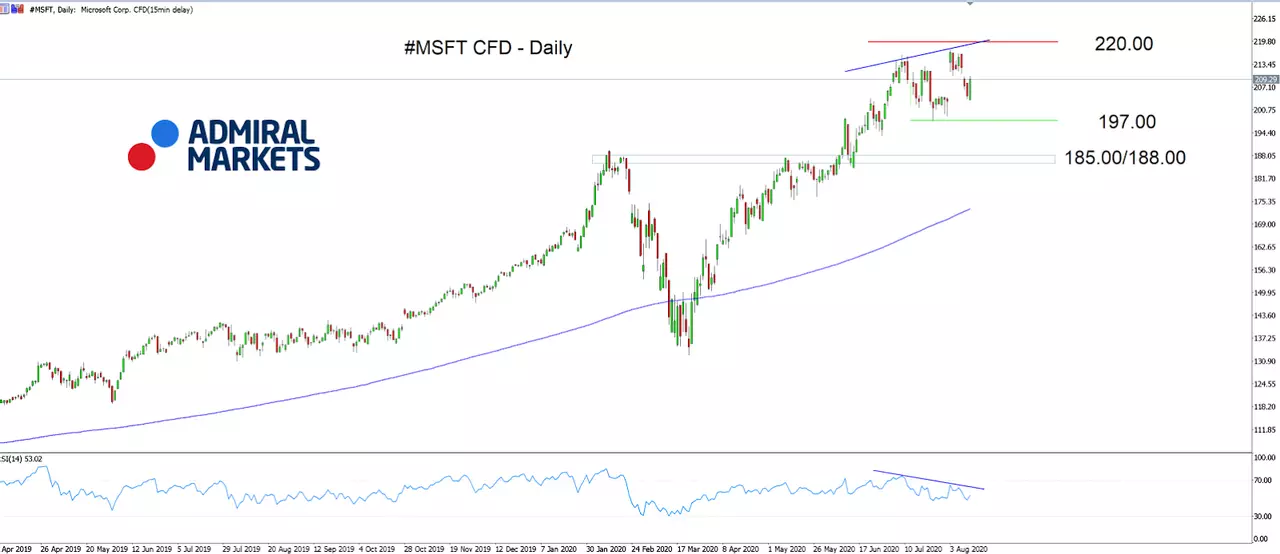 FB chart
