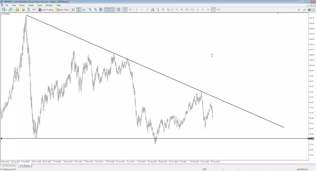 WTI Wochenchart