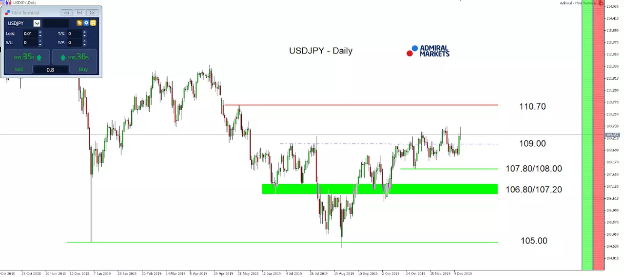 USDJPY - Daily Chart 