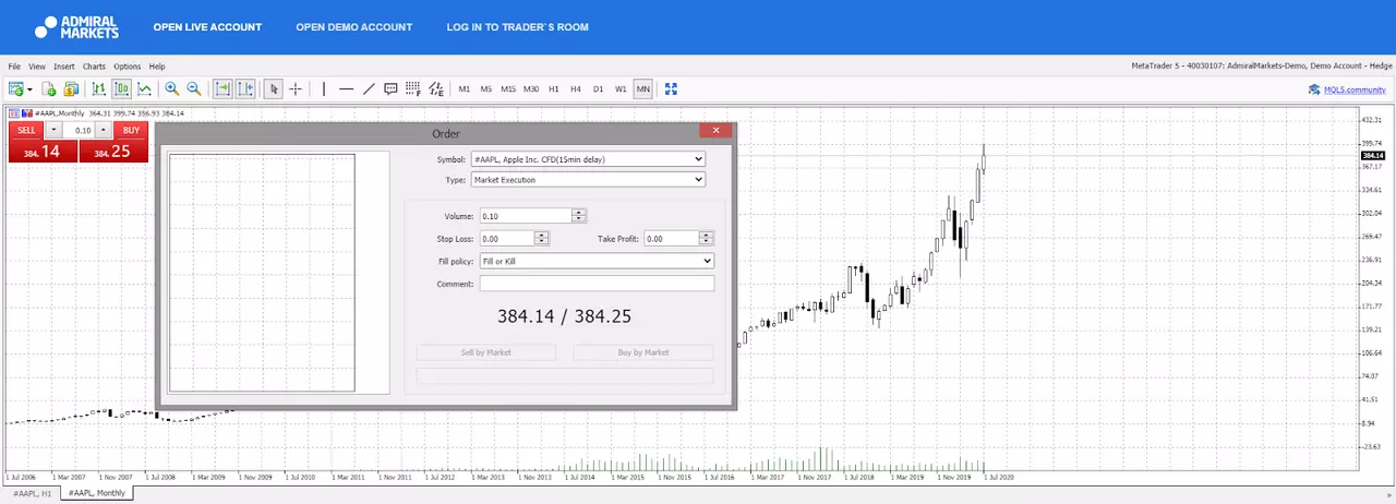 Apple monthly strategy chart 