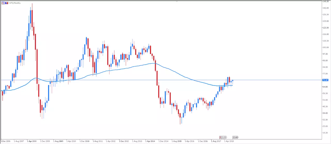 WTI Oil CFD Monthly Chart