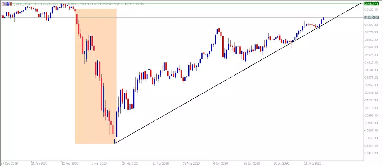 DJI30 daily chart