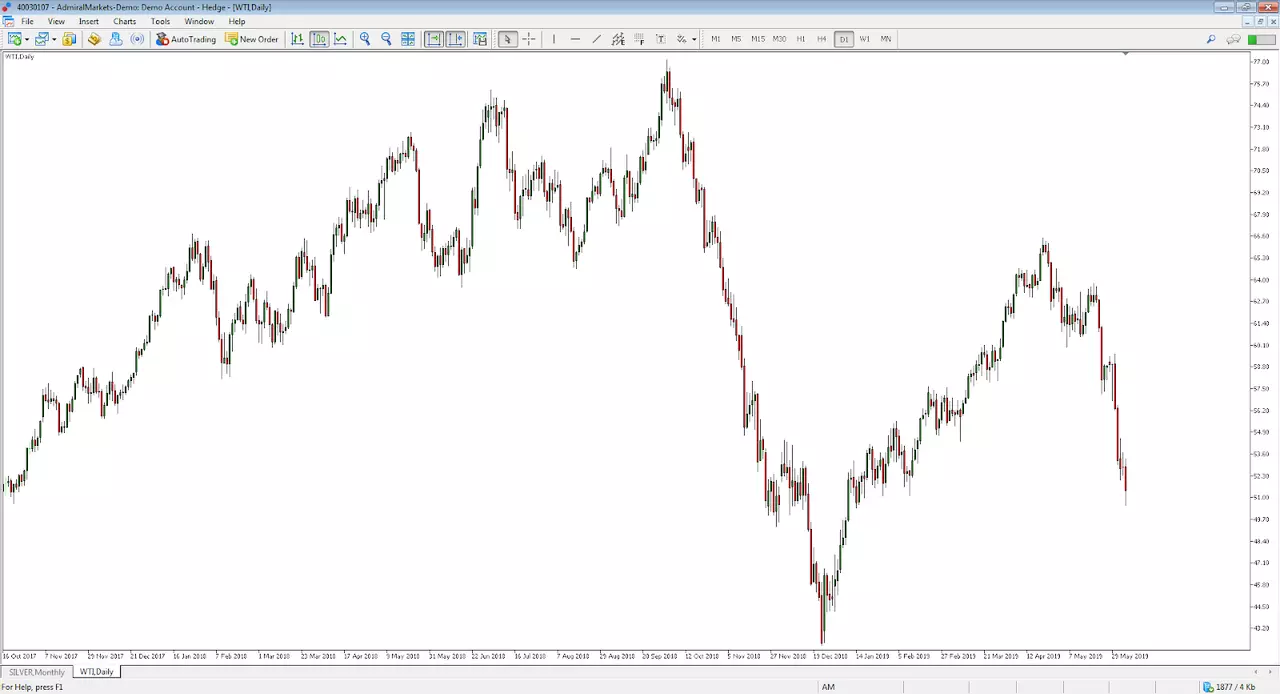 WTI Tageschart