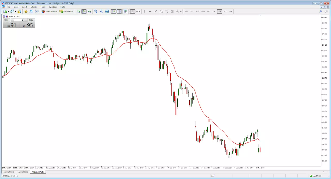 Admiral Markets MT5 Chart