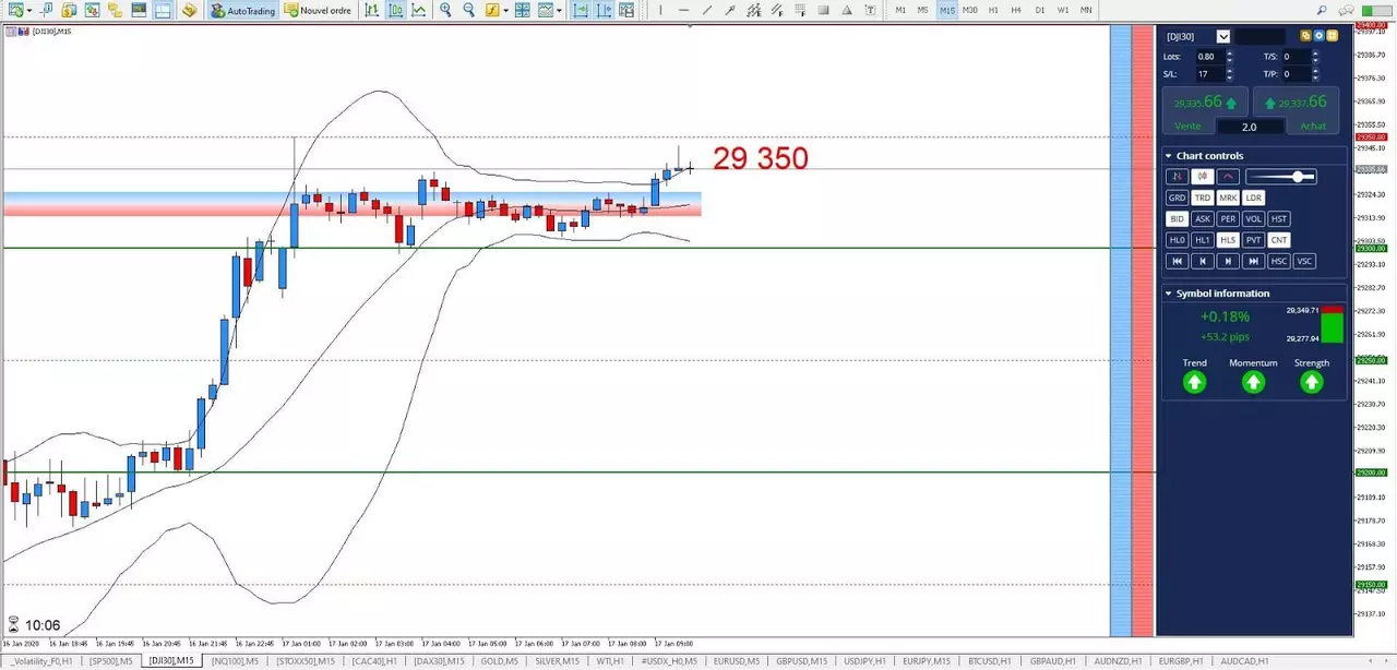 Graphique DJI30 17 janvier 2020
