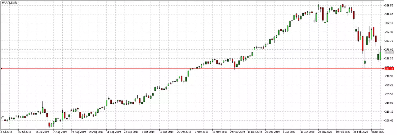 AAPL Daily chart