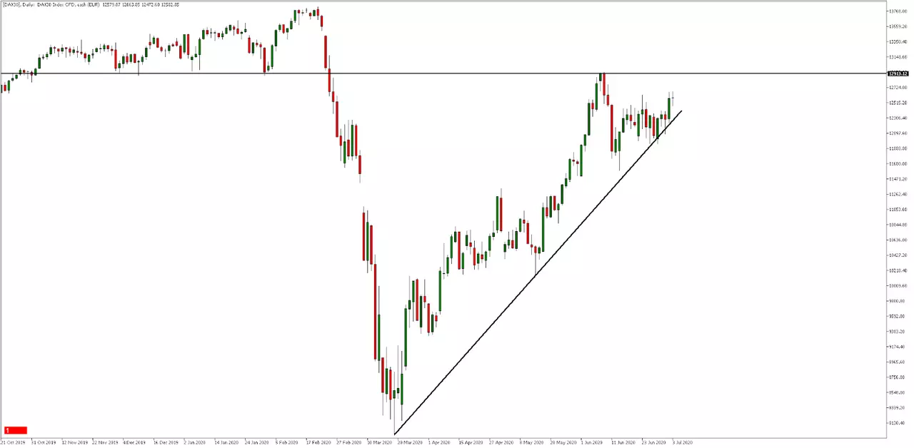 DAX30 Chart