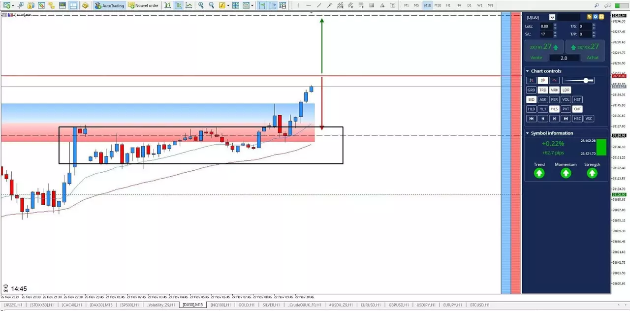 Graphique Dow Jones 27 novembre 2019