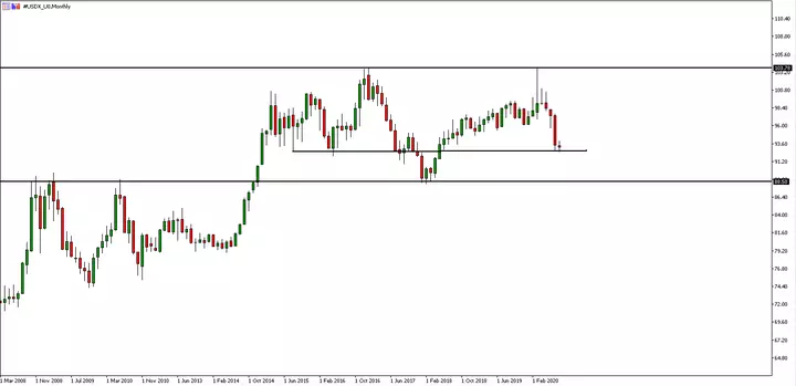 US dollar index MetaTrader