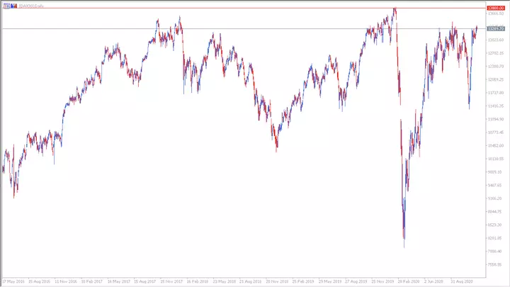 Admiral Markets MetaTrader 5, DAX 30 ДЗР, Дневна графика