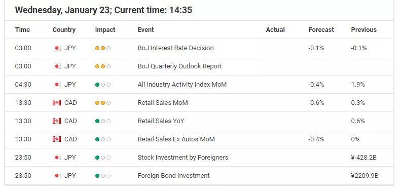 Forex Calendar - Economic Announcements
