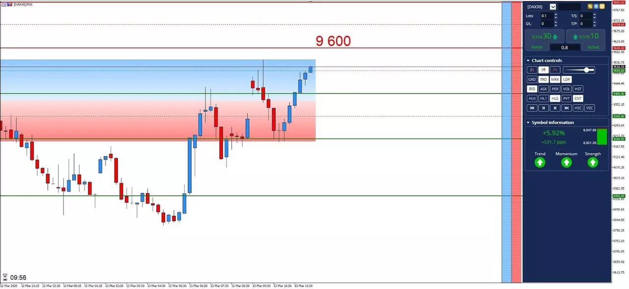 Graphique DAX 13 mars 2020