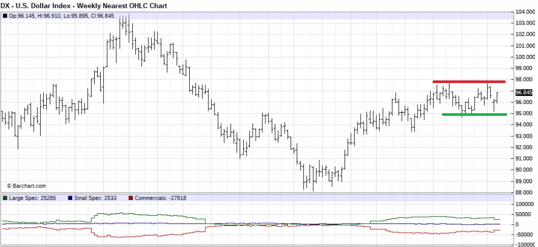 USD index weekly chart