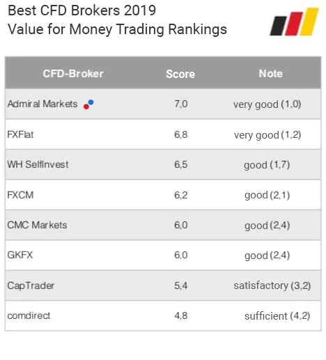 Best CFD brokers 2019: Value for money