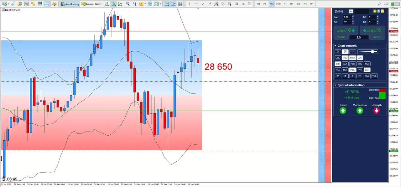 Graphique DJI 28 janvier 2020