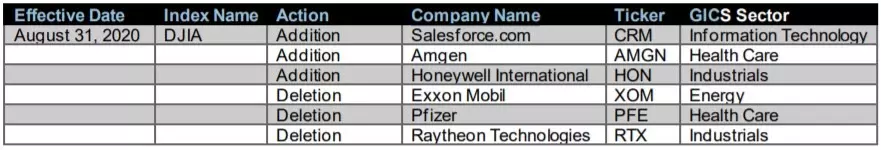 Dow Jones Indices