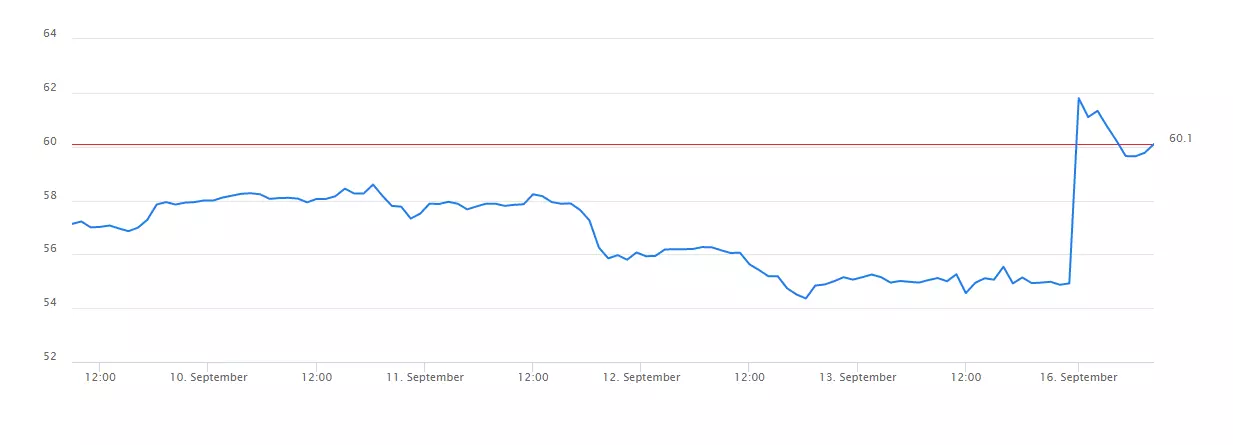 WTI 