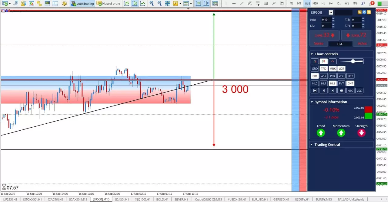 Analyse SP500 17 septembre 2019