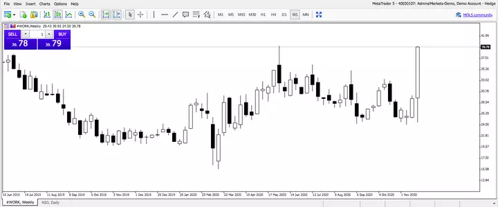 WORK, Weekly