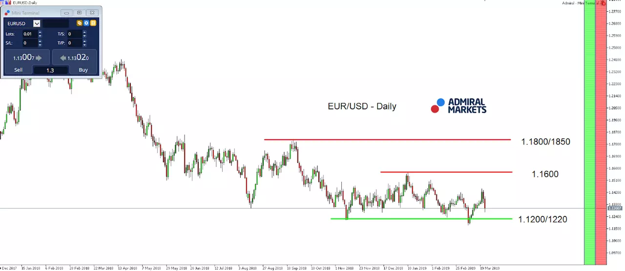 Euro Index daily chart